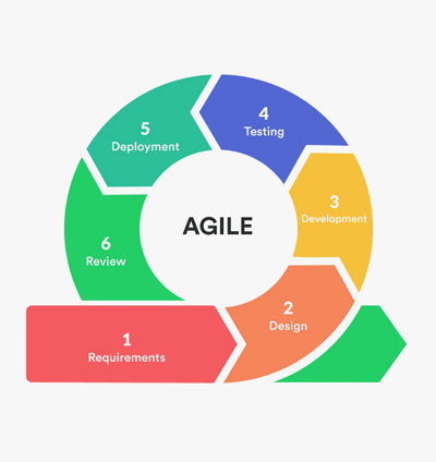 agaile project management